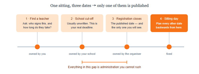 Timeline showing three stacked deadlines behind one sitting: finding a teacher in September, the school internal cut-off in early October, the organiser published registration close, and the sitting day, with the gap between internal cut-off and published close marked as belonging to the school