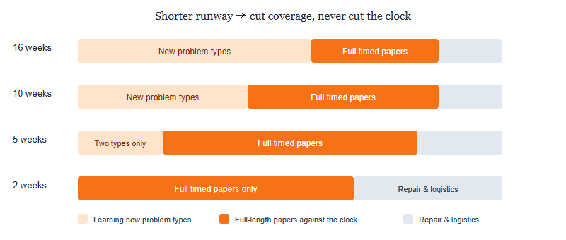 Bar chart showing how a preparation runway of 16, 10, 5 or 2 weeks should be allocated between learning new problem types, sitting full timed papers, and repair plus logistics, with timed papers taking a growing share as time shortens