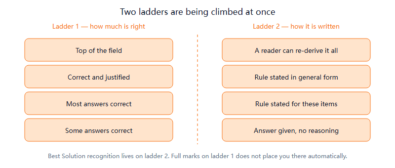 Two separate ladders side by side: a score ladder measuring how much is correct, and a solution-quality ladder measuring how the answer is written