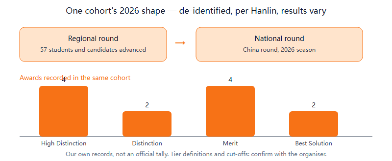 Funnel showing 57 students advancing from the regional round to the national round, and a bar chart of awards recorded in the same cohort: 4 High Distinction, 2 Distinction, 4 Merit, 2 Best Solution