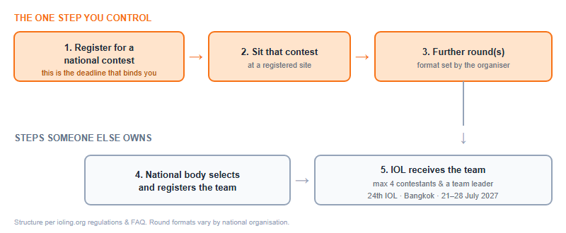 Flow diagram showing that a student registers only for a national contest, which leads to selection rounds, after which the national body registers the team for the IOL