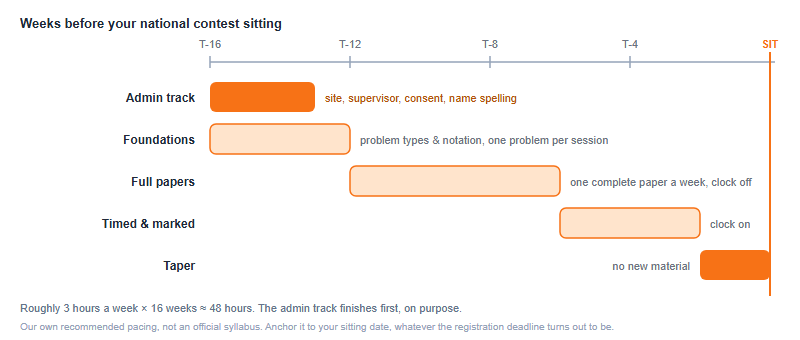 Timeline showing a sixteen-week preparation runway counting backwards to a national contest sitting, with admin, foundations, full papers, timed practice and taper phases