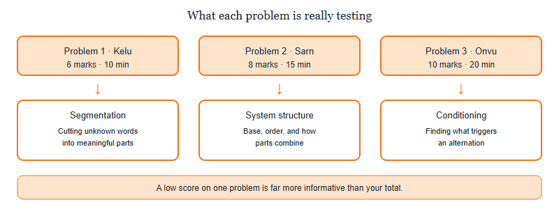 Diagram mapping the three diagnostic problems to the three skills they measure: Problem one measures segmentation of unfamiliar word forms, Problem two measures numeral structure and arithmetic reasoning, Problem three measures identifying the conditioning environment of an alternation.
