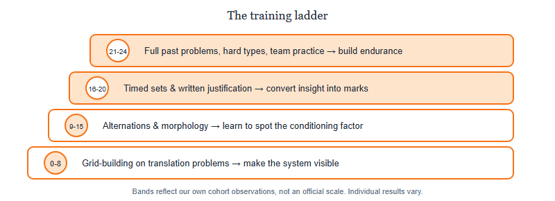 A four-rung ladder showing score bands zero to eight, nine to fifteen, sixteen to twenty, and twenty-one to twenty-four, each with the corresponding training focus, rising from grid-building to full timed past problems.