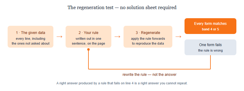 Flow diagram of the regeneration test: from the given data to a stated rule, then regenerating every given form, branching to either a high band if all forms match or a loop back to rewrite the rule if one form fails
