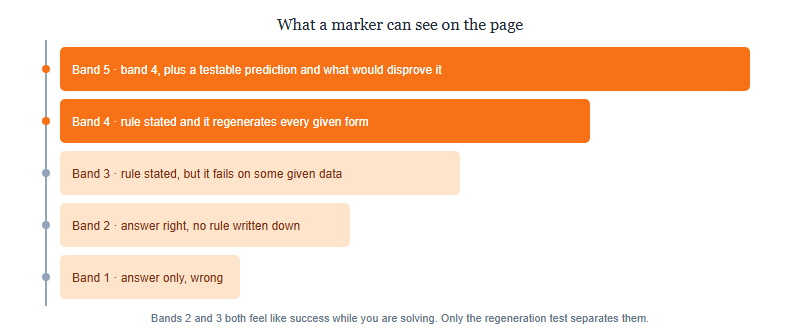 Five-band self-marking ladder from band 1, a wrong answer with no analysis, up to band 5, a stated rule that regenerates all data and names what would disprove it