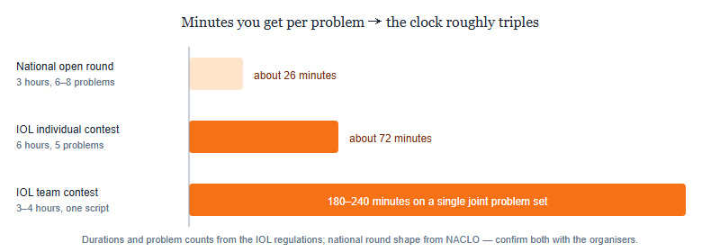Bar chart comparing minutes available per problem: about 26 minutes in a three-hour national open round, about 72 minutes in the six-hour IOL individual contest, and three to four hours on a single joint problem set in the IOL team contest