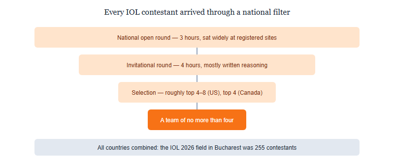 Funnel diagram from a widely sat national open round, through an invitational round, to national team selection of roughly four to eight students, to an IOL team of no more than four, with a note that the IOL 2026 field in Bucharest was 255 contestants