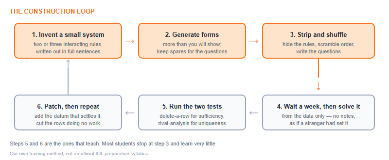 Six-step construction loop: invent a small system, generate forms, strip the glosses, solve it yourself later, find the gaps, then repeat