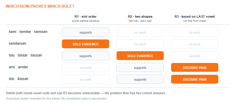 Grid showing which data rows are the sole evidence for each rule, revealing that the harmony rule depends on only two rows