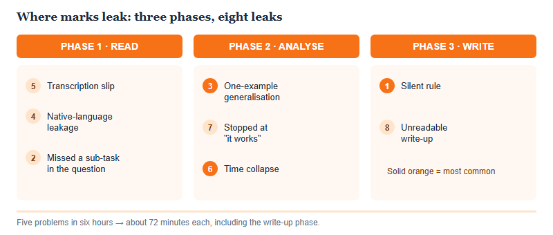 Map of eight failure modes distributed across three phases of solving a problem: reading the data, building the analysis, and writing up the solution