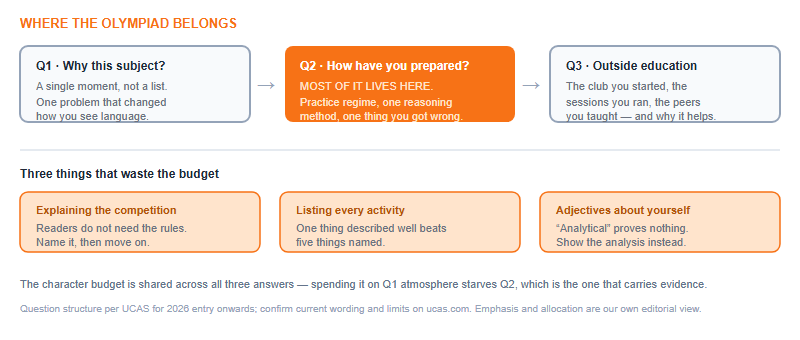 Diagram mapping the three UCAS personal statement questions to the kind of linguistics olympiad evidence that belongs in each