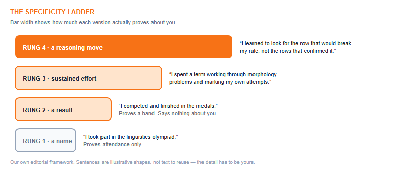 Four-rung specificity ladder showing that describing a reasoning method proves more than naming a medal or naming the competition